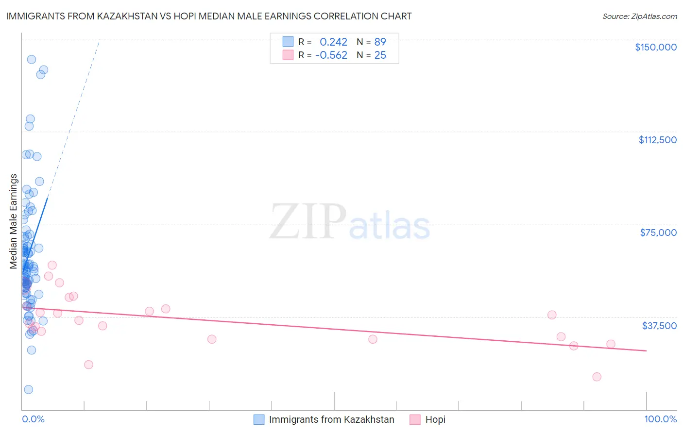 Immigrants from Kazakhstan vs Hopi Median Male Earnings