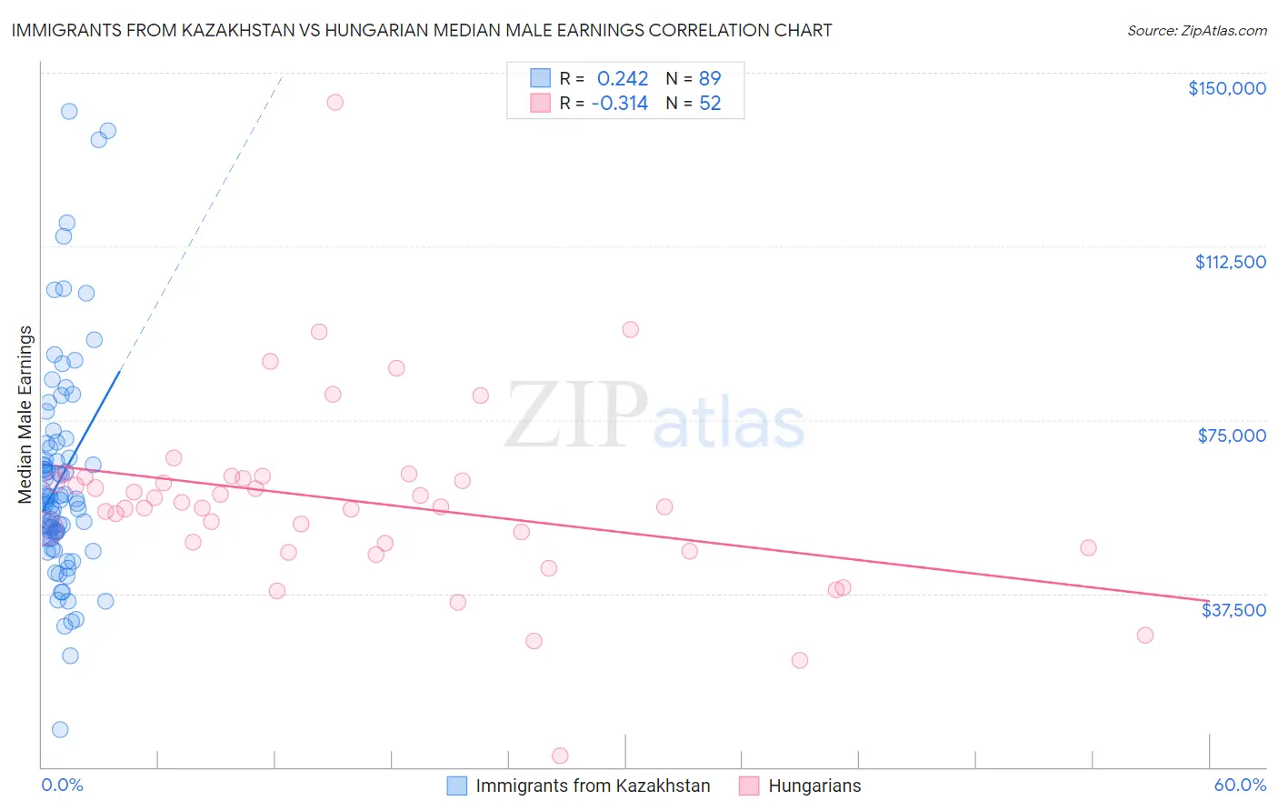 Immigrants from Kazakhstan vs Hungarian Median Male Earnings