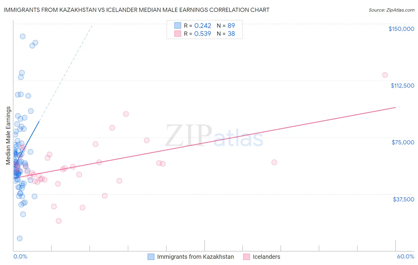 Immigrants from Kazakhstan vs Icelander Median Male Earnings