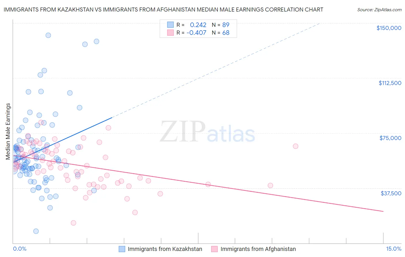 Immigrants from Kazakhstan vs Immigrants from Afghanistan Median Male Earnings