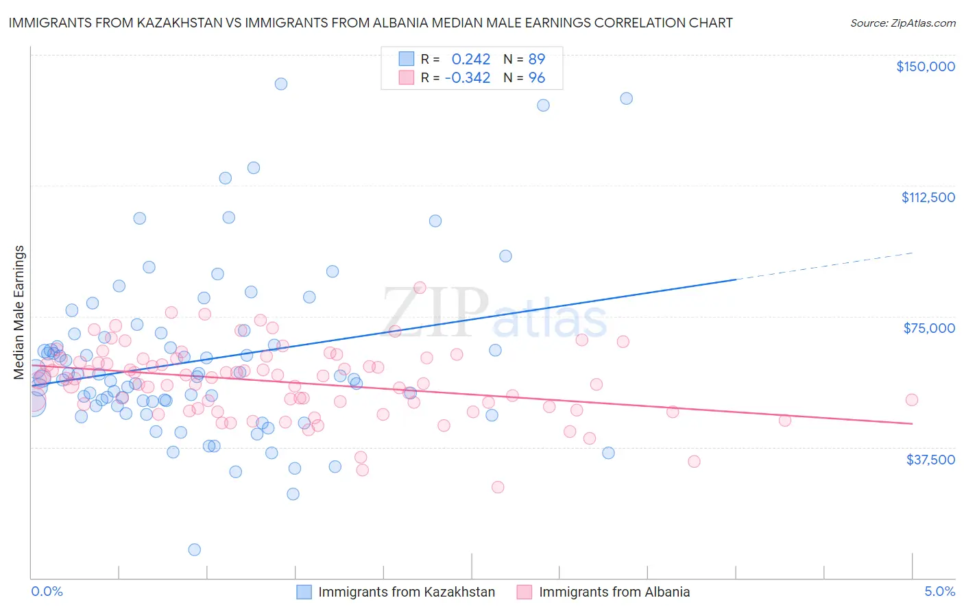 Immigrants from Kazakhstan vs Immigrants from Albania Median Male Earnings