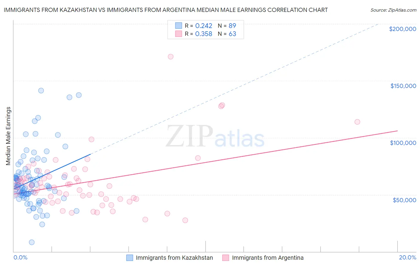 Immigrants from Kazakhstan vs Immigrants from Argentina Median Male Earnings