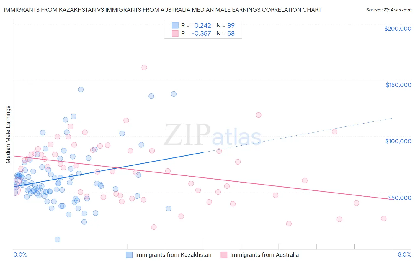Immigrants from Kazakhstan vs Immigrants from Australia Median Male Earnings