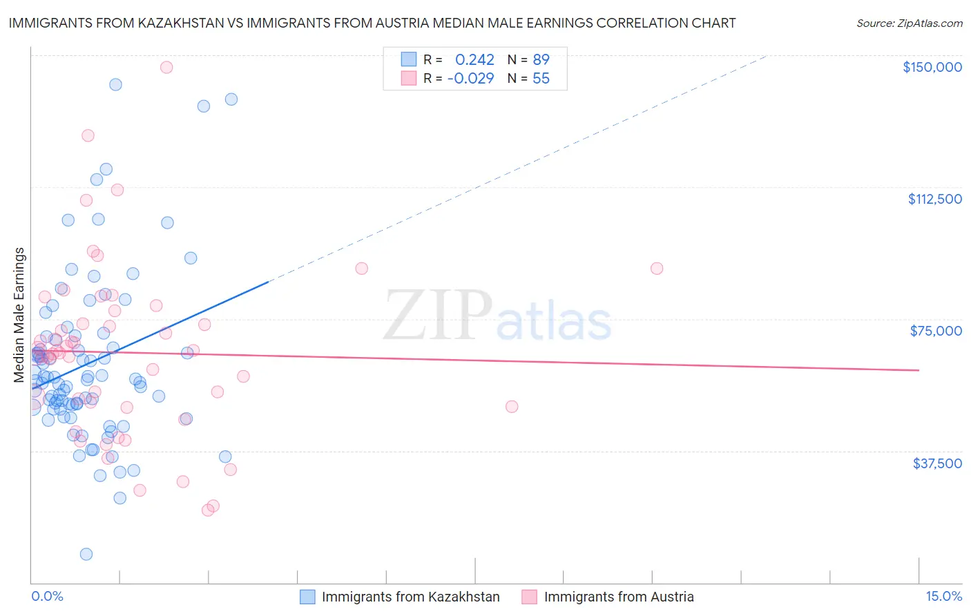 Immigrants from Kazakhstan vs Immigrants from Austria Median Male Earnings