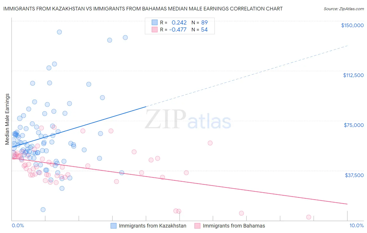 Immigrants from Kazakhstan vs Immigrants from Bahamas Median Male Earnings