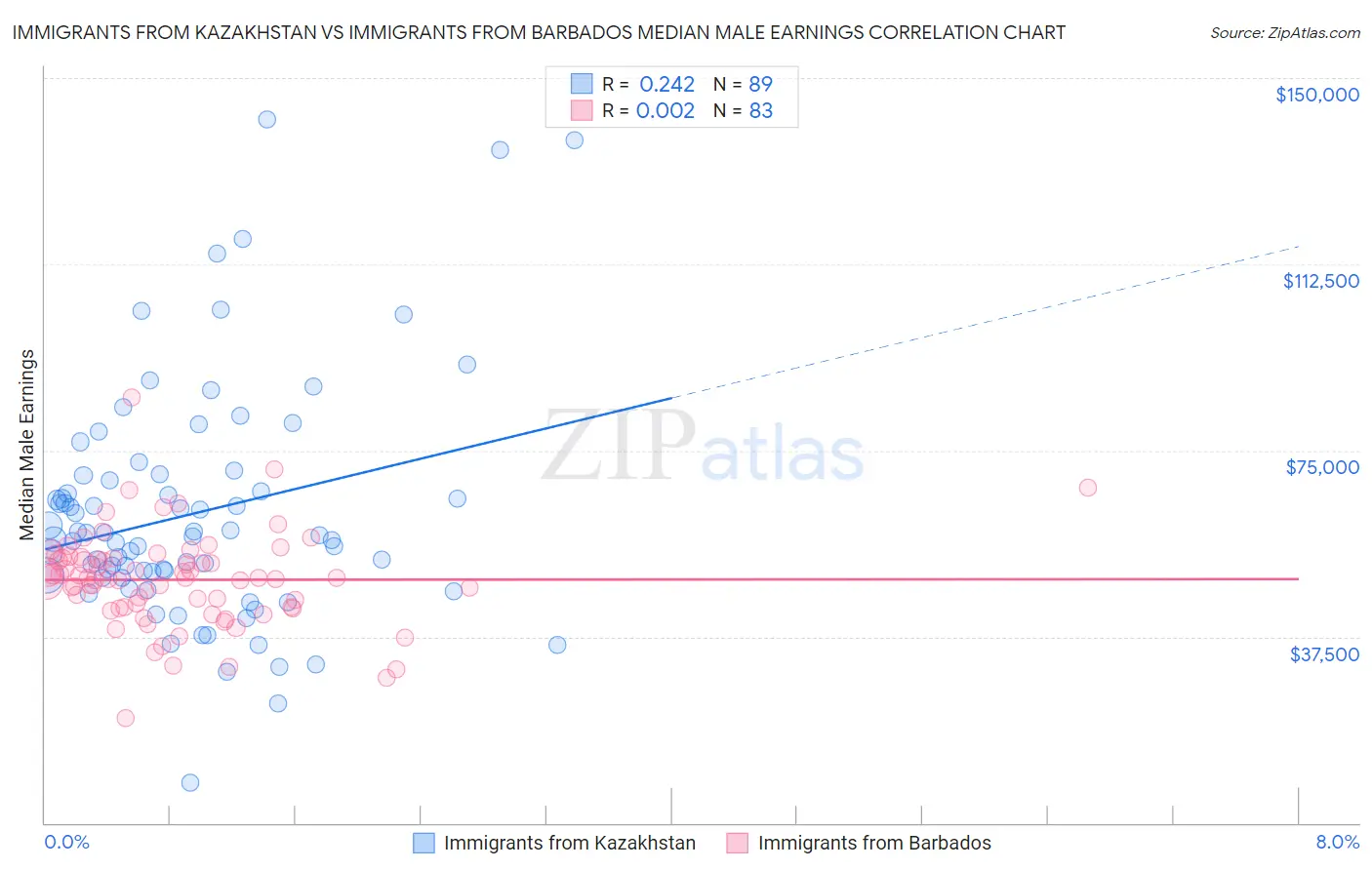 Immigrants from Kazakhstan vs Immigrants from Barbados Median Male Earnings