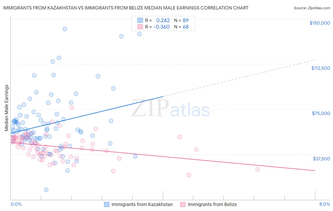 Immigrants from Kazakhstan vs Immigrants from Belize Median Male Earnings