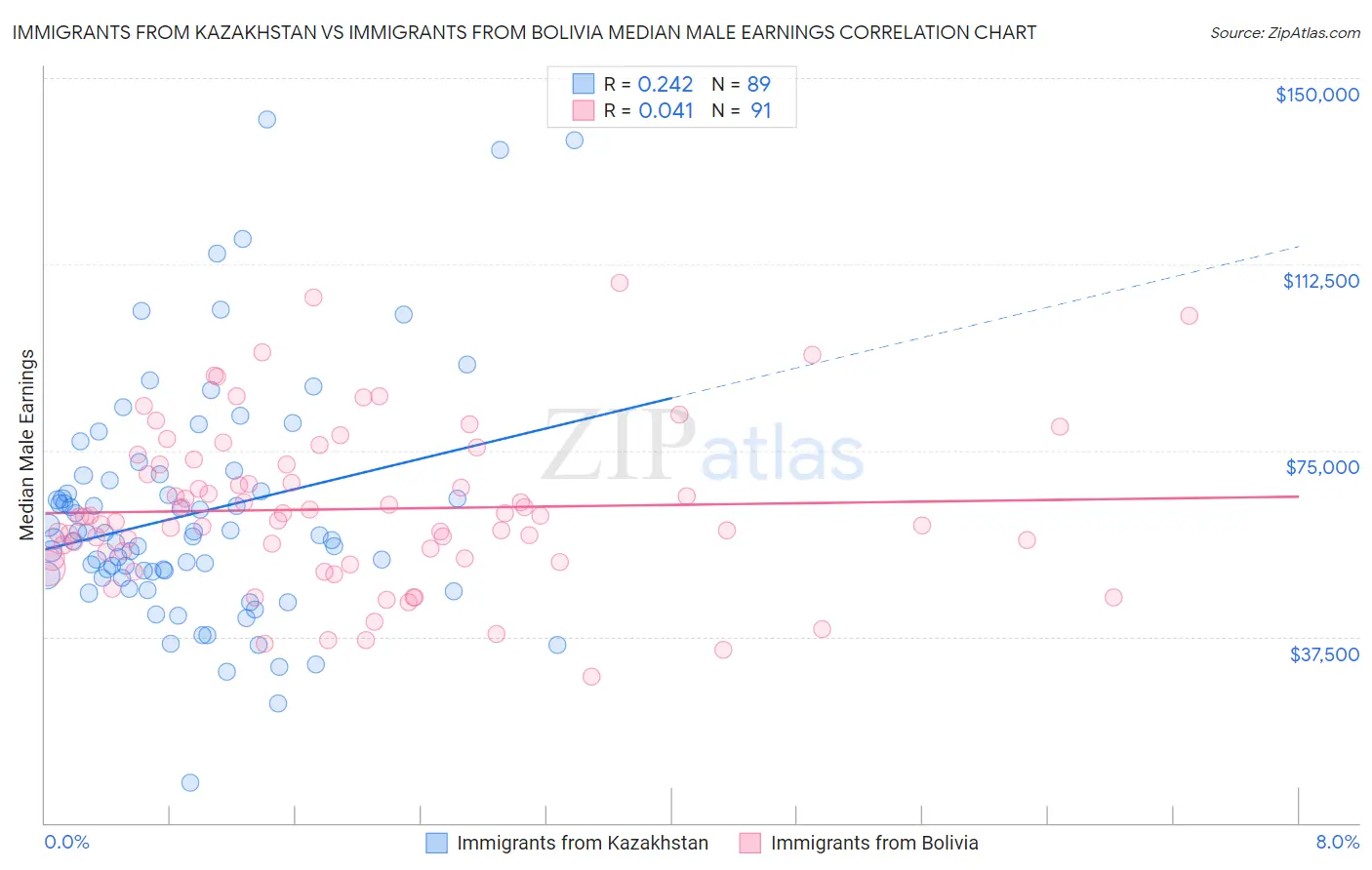 Immigrants from Kazakhstan vs Immigrants from Bolivia Median Male Earnings