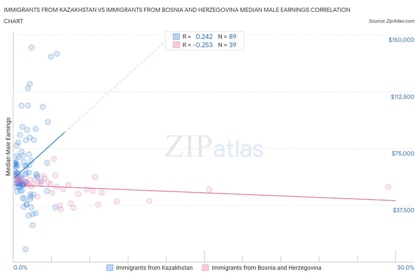 Immigrants from Kazakhstan vs Immigrants from Bosnia and Herzegovina Median Male Earnings
