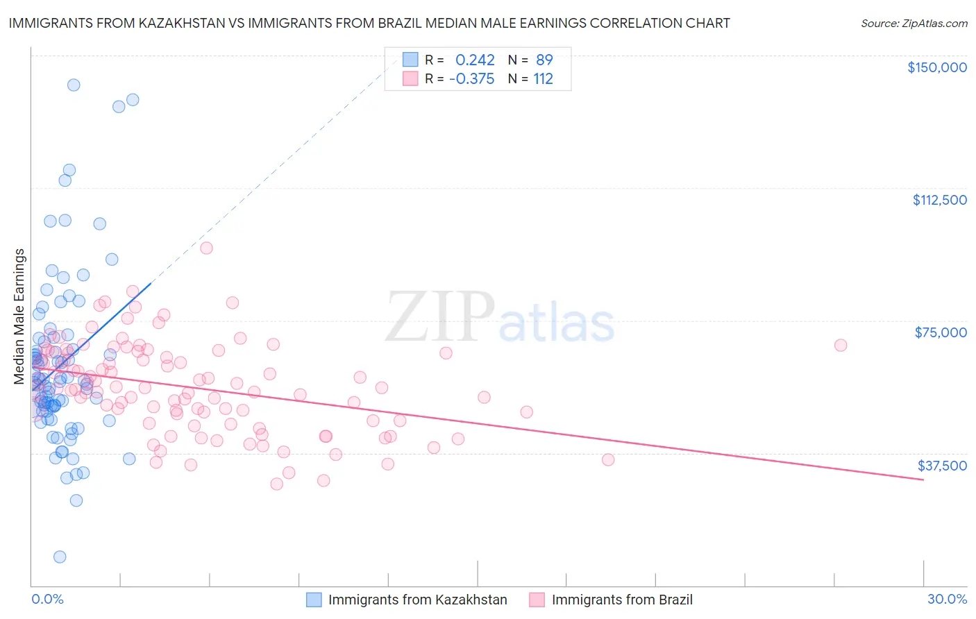 Immigrants from Kazakhstan vs Immigrants from Brazil Median Male Earnings