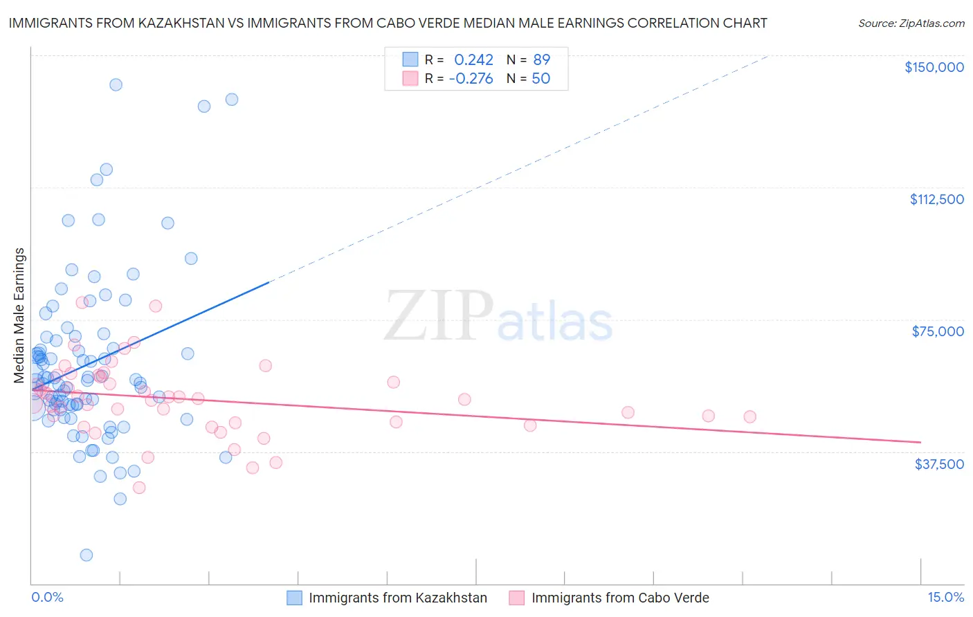 Immigrants from Kazakhstan vs Immigrants from Cabo Verde Median Male Earnings