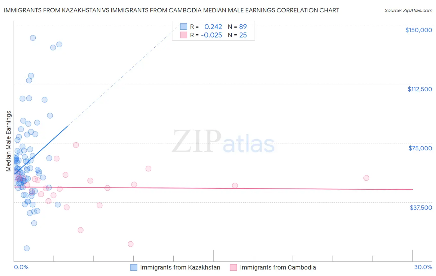 Immigrants from Kazakhstan vs Immigrants from Cambodia Median Male Earnings