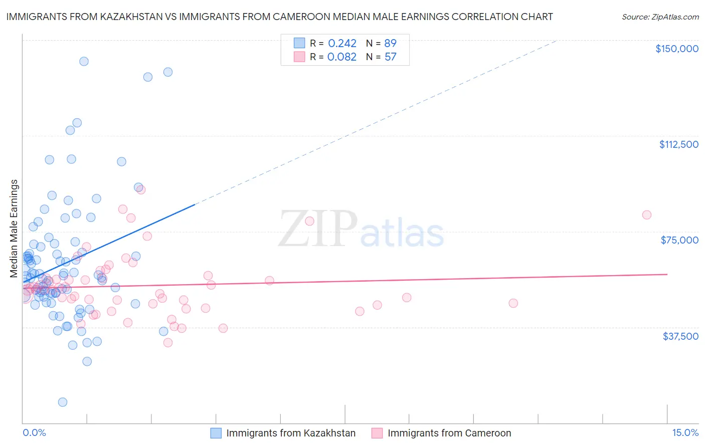 Immigrants from Kazakhstan vs Immigrants from Cameroon Median Male Earnings