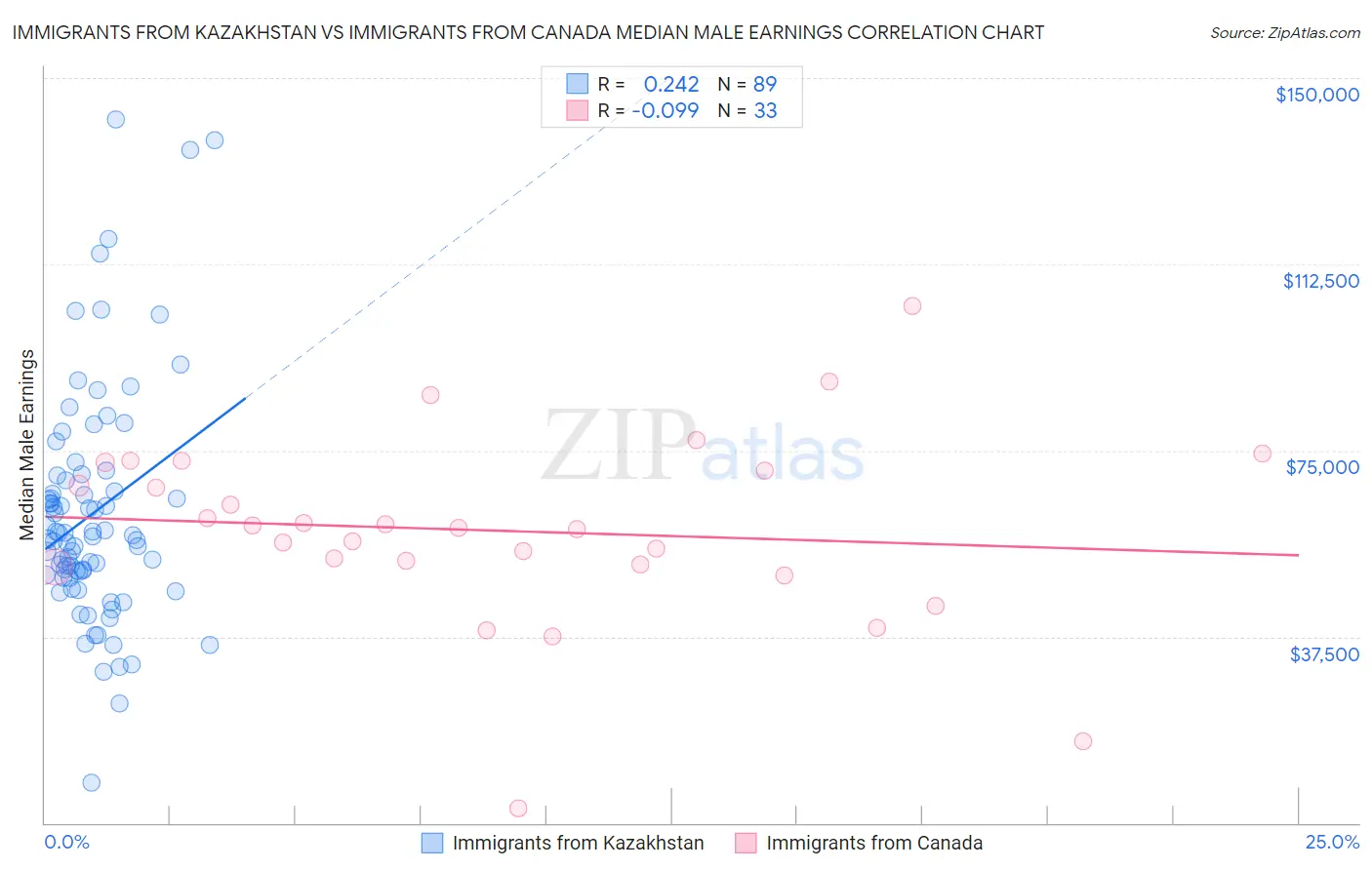 Immigrants from Kazakhstan vs Immigrants from Canada Median Male Earnings