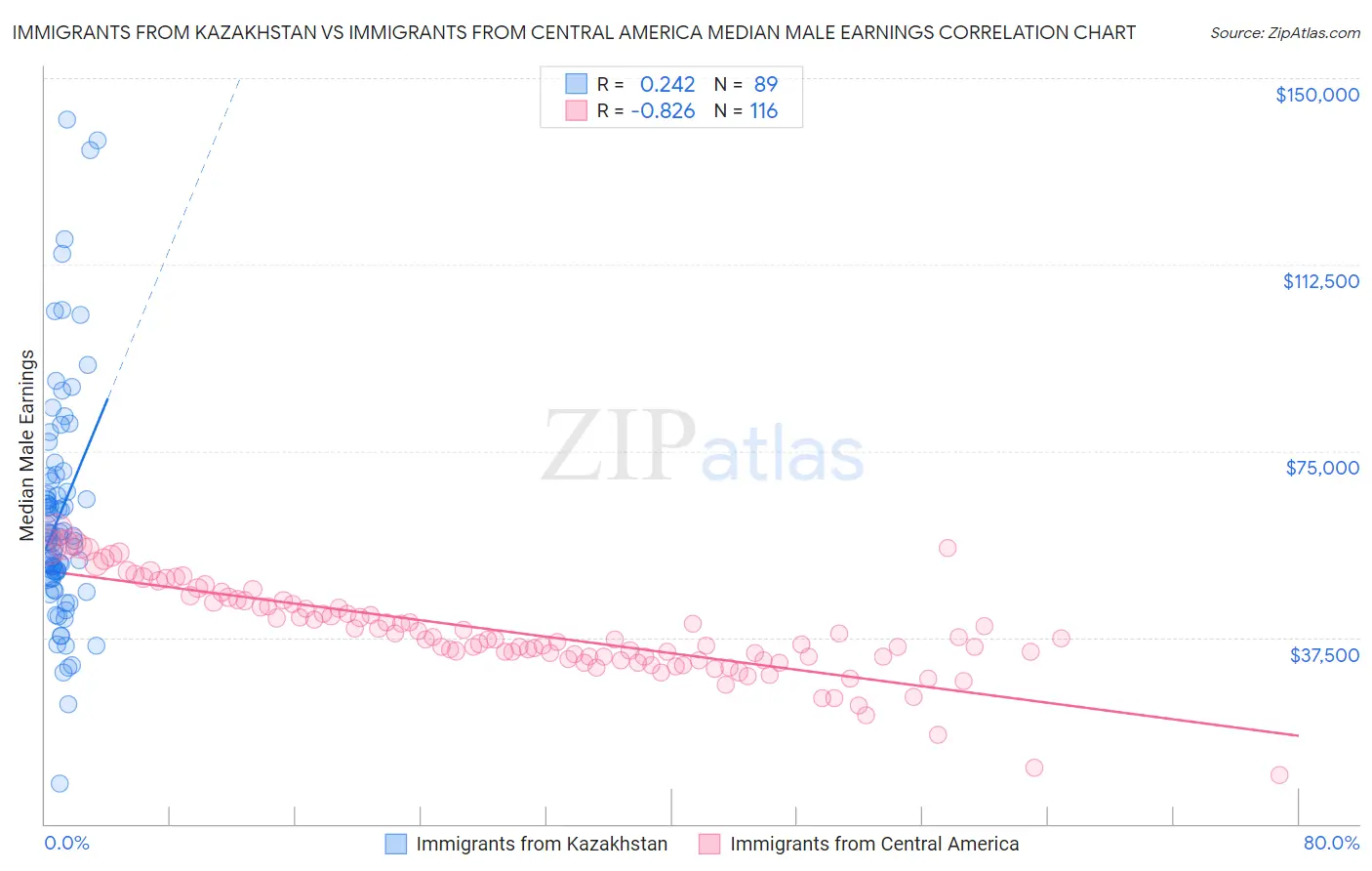 Immigrants from Kazakhstan vs Immigrants from Central America Median Male Earnings
