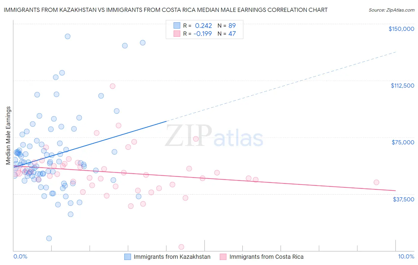 Immigrants from Kazakhstan vs Immigrants from Costa Rica Median Male Earnings