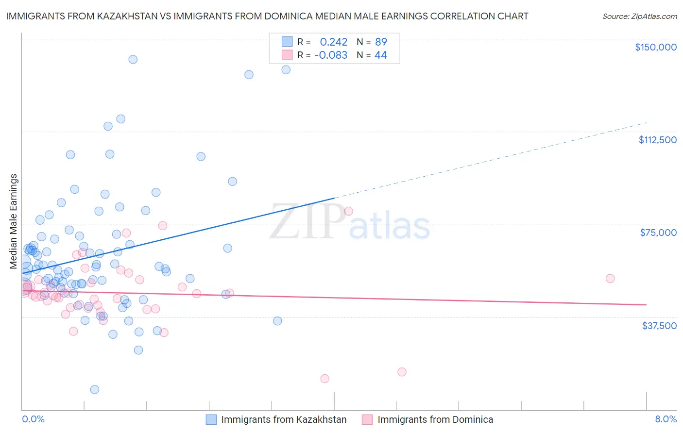 Immigrants from Kazakhstan vs Immigrants from Dominica Median Male Earnings