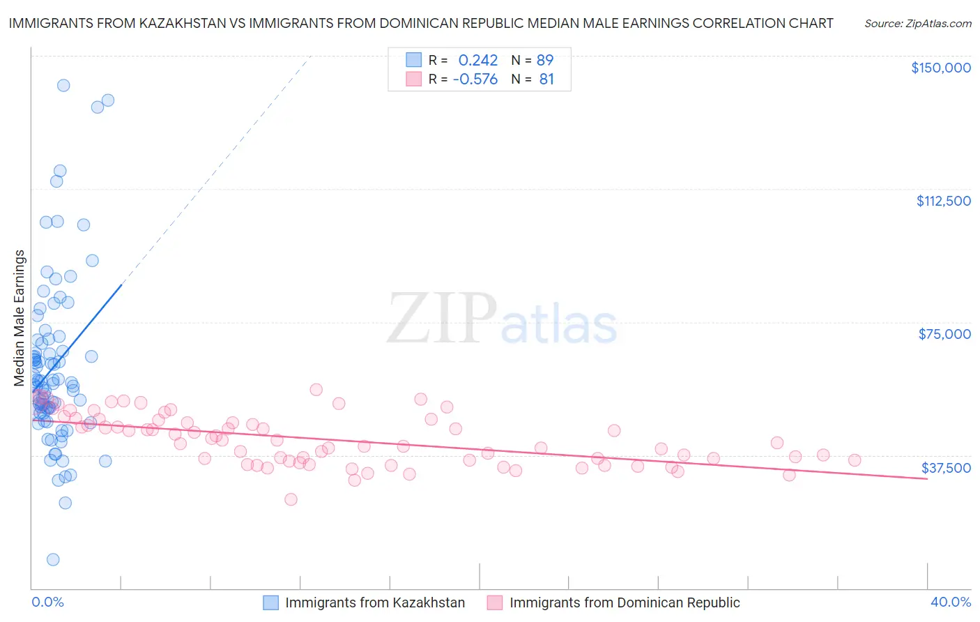 Immigrants from Kazakhstan vs Immigrants from Dominican Republic Median Male Earnings