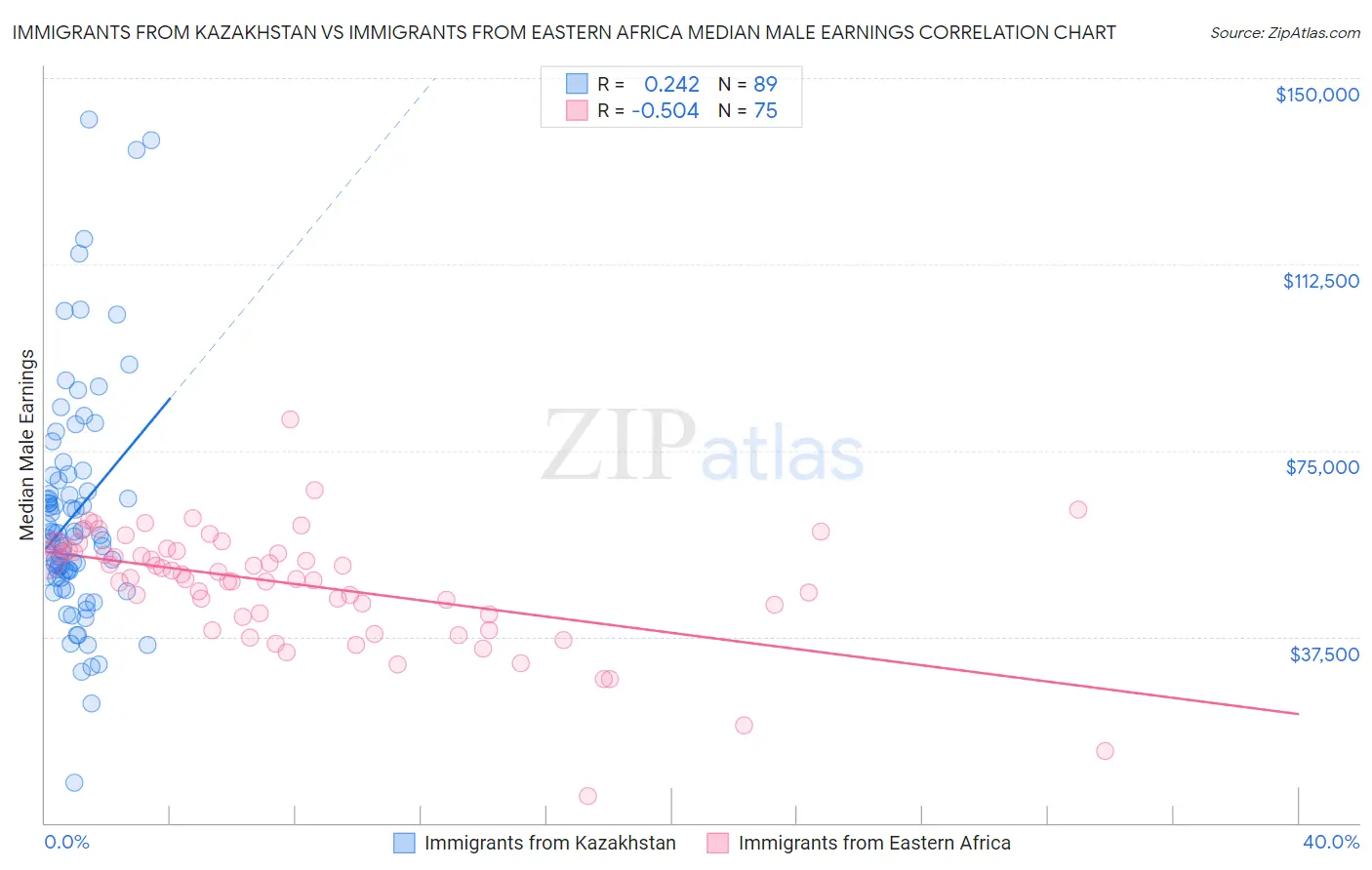 Immigrants from Kazakhstan vs Immigrants from Eastern Africa Median Male Earnings