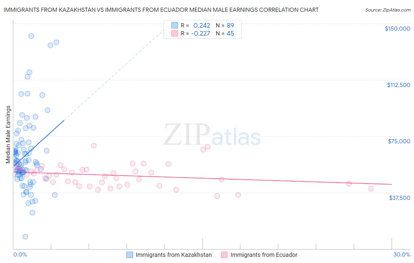 Immigrants from Kazakhstan vs Immigrants from Ecuador Median Male Earnings