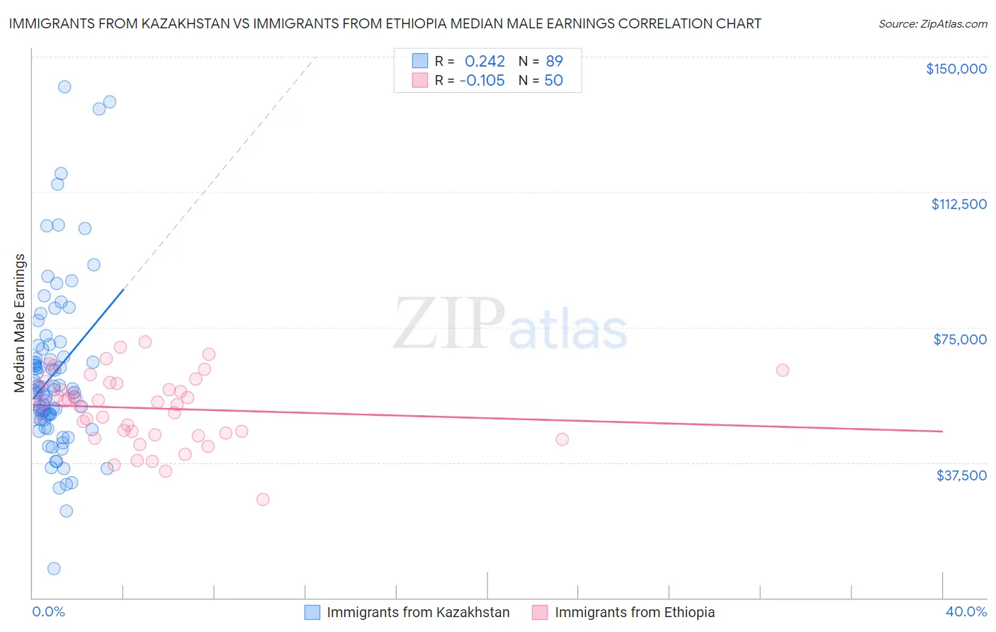 Immigrants from Kazakhstan vs Immigrants from Ethiopia Median Male Earnings