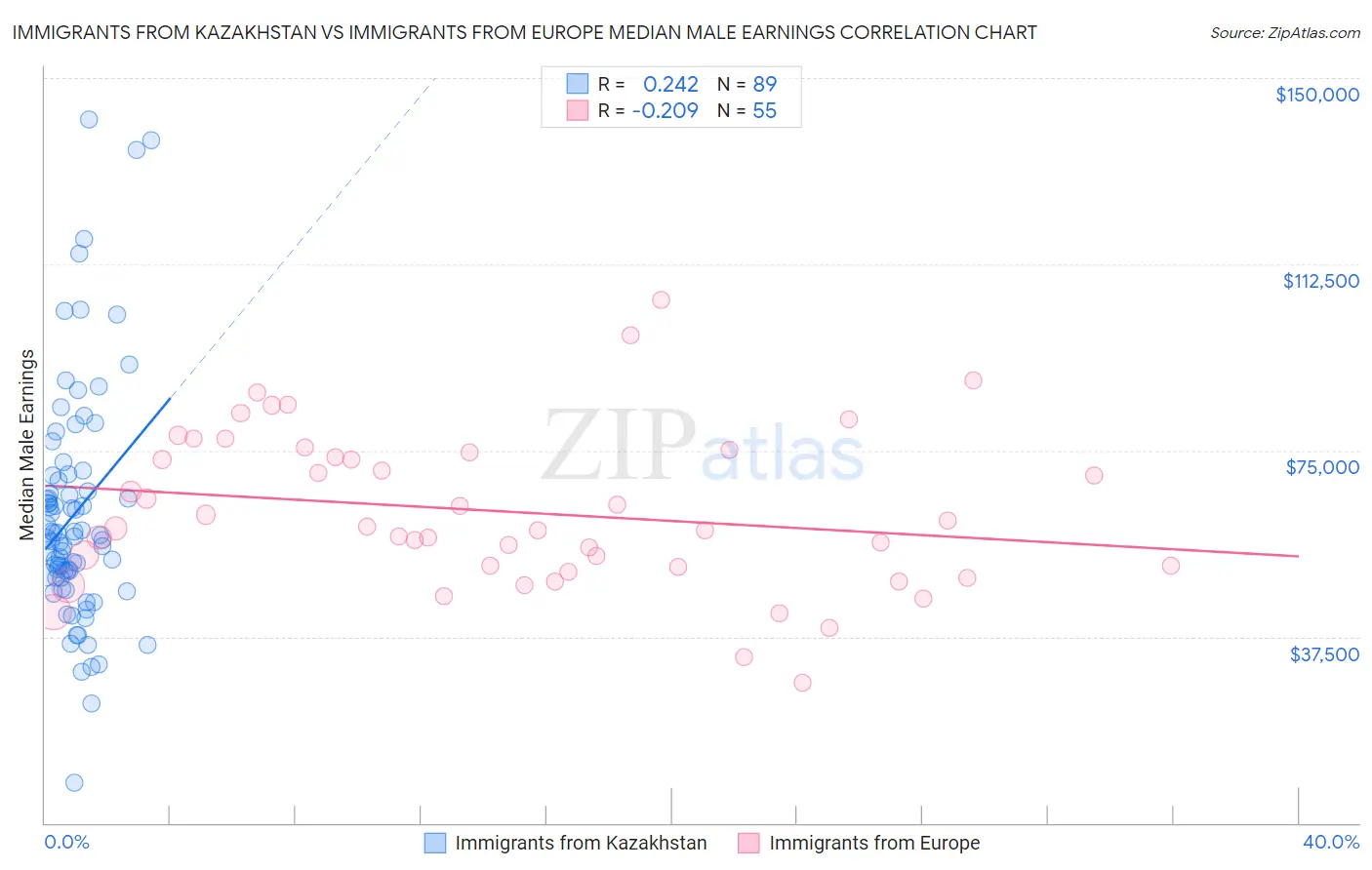 Immigrants from Kazakhstan vs Immigrants from Europe Median Male Earnings