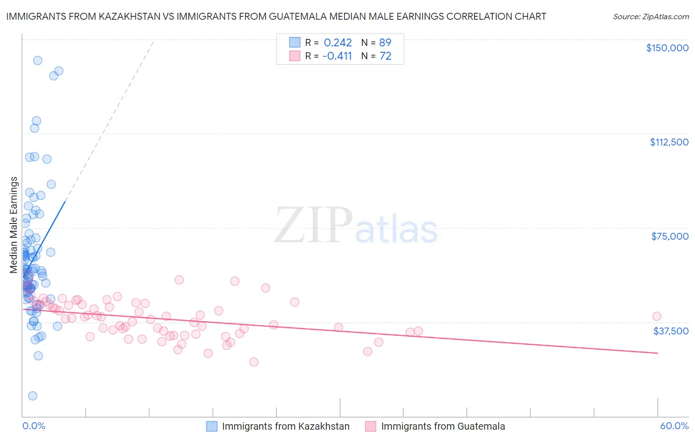 Immigrants from Kazakhstan vs Immigrants from Guatemala Median Male Earnings