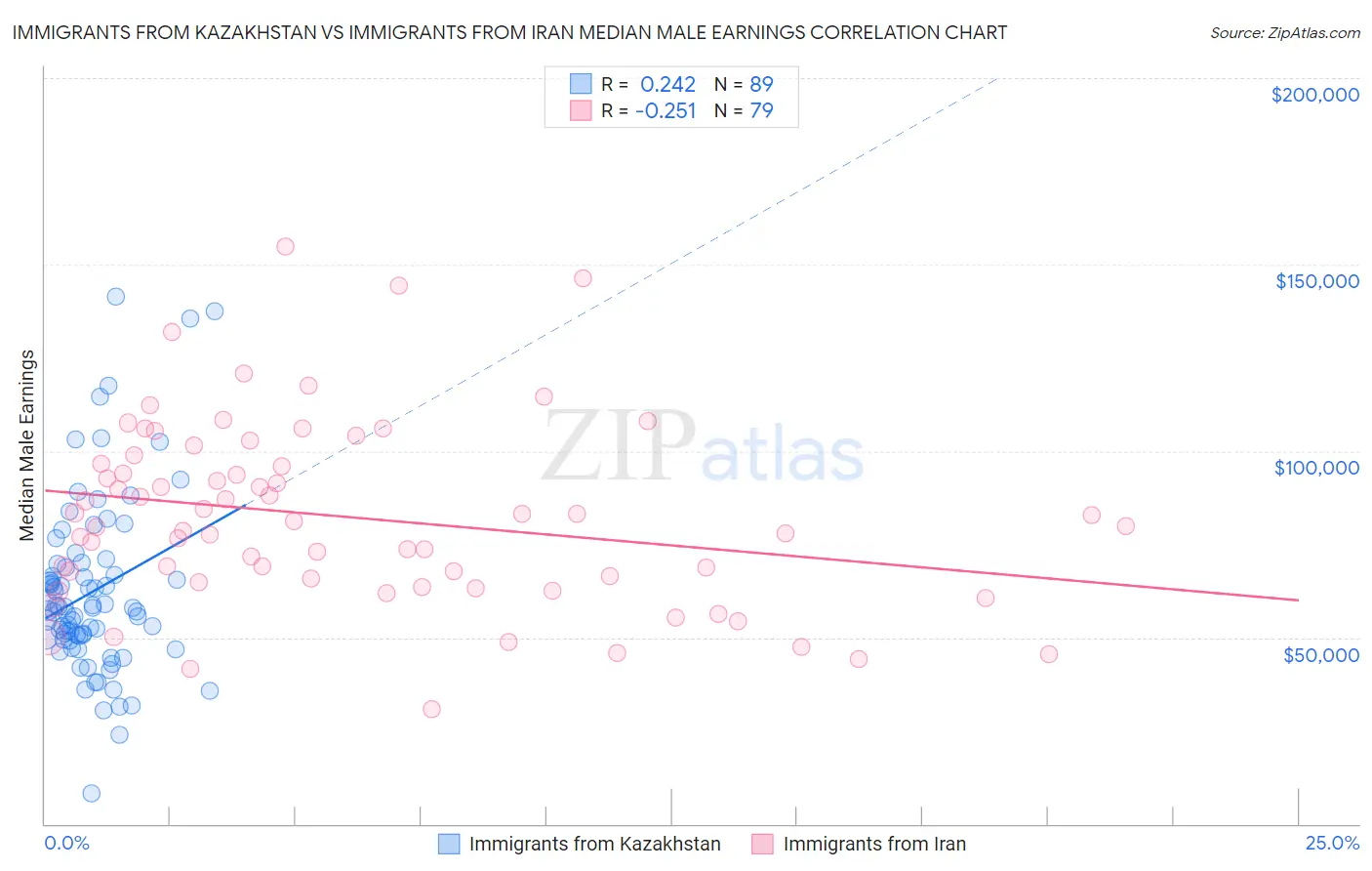 Immigrants from Kazakhstan vs Immigrants from Iran Median Male Earnings