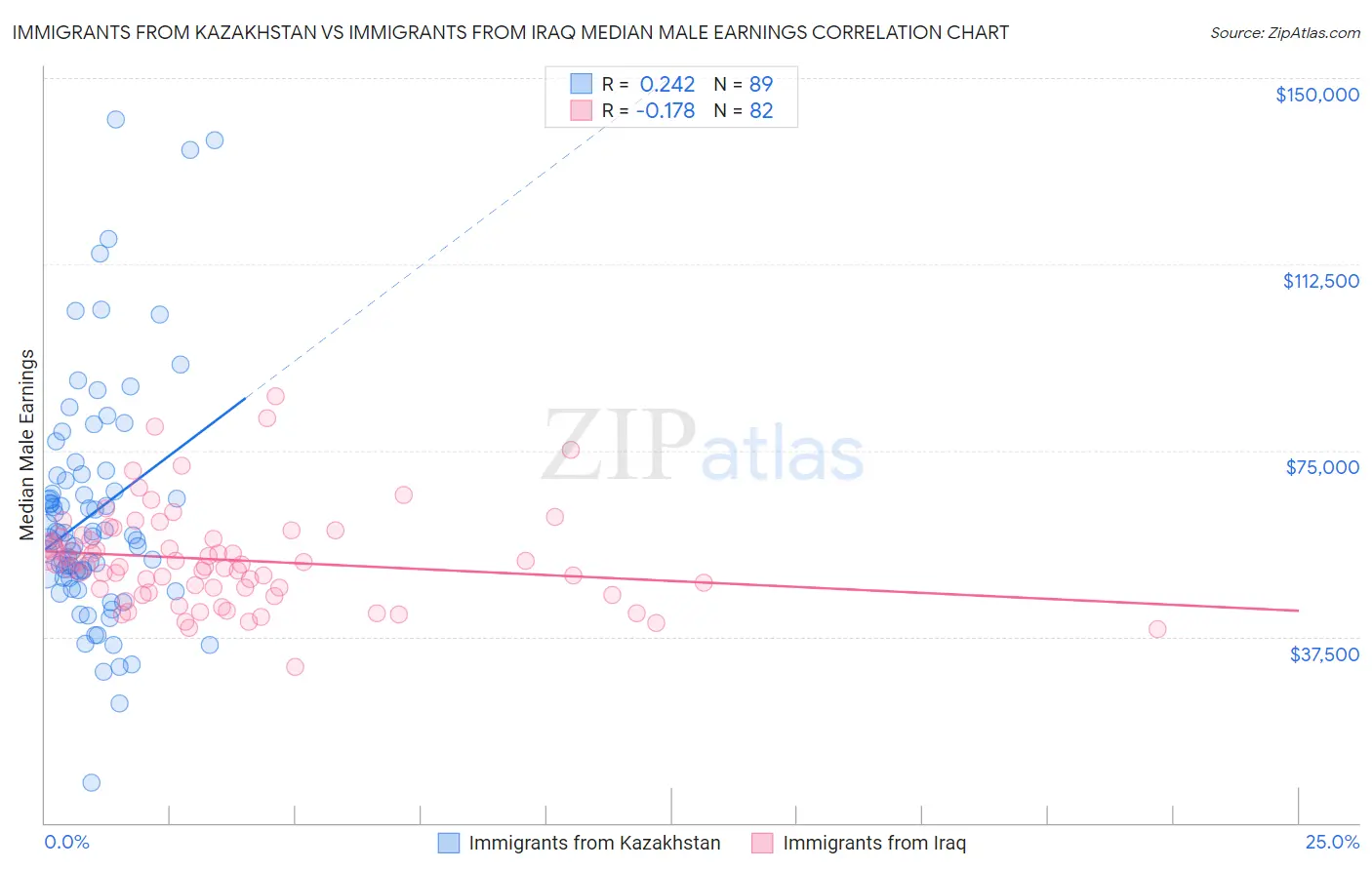 Immigrants from Kazakhstan vs Immigrants from Iraq Median Male Earnings