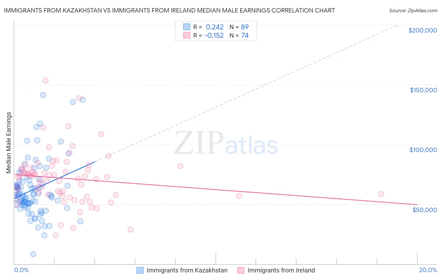 Immigrants from Kazakhstan vs Immigrants from Ireland Median Male Earnings