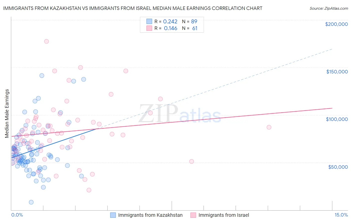 Immigrants from Kazakhstan vs Immigrants from Israel Median Male Earnings