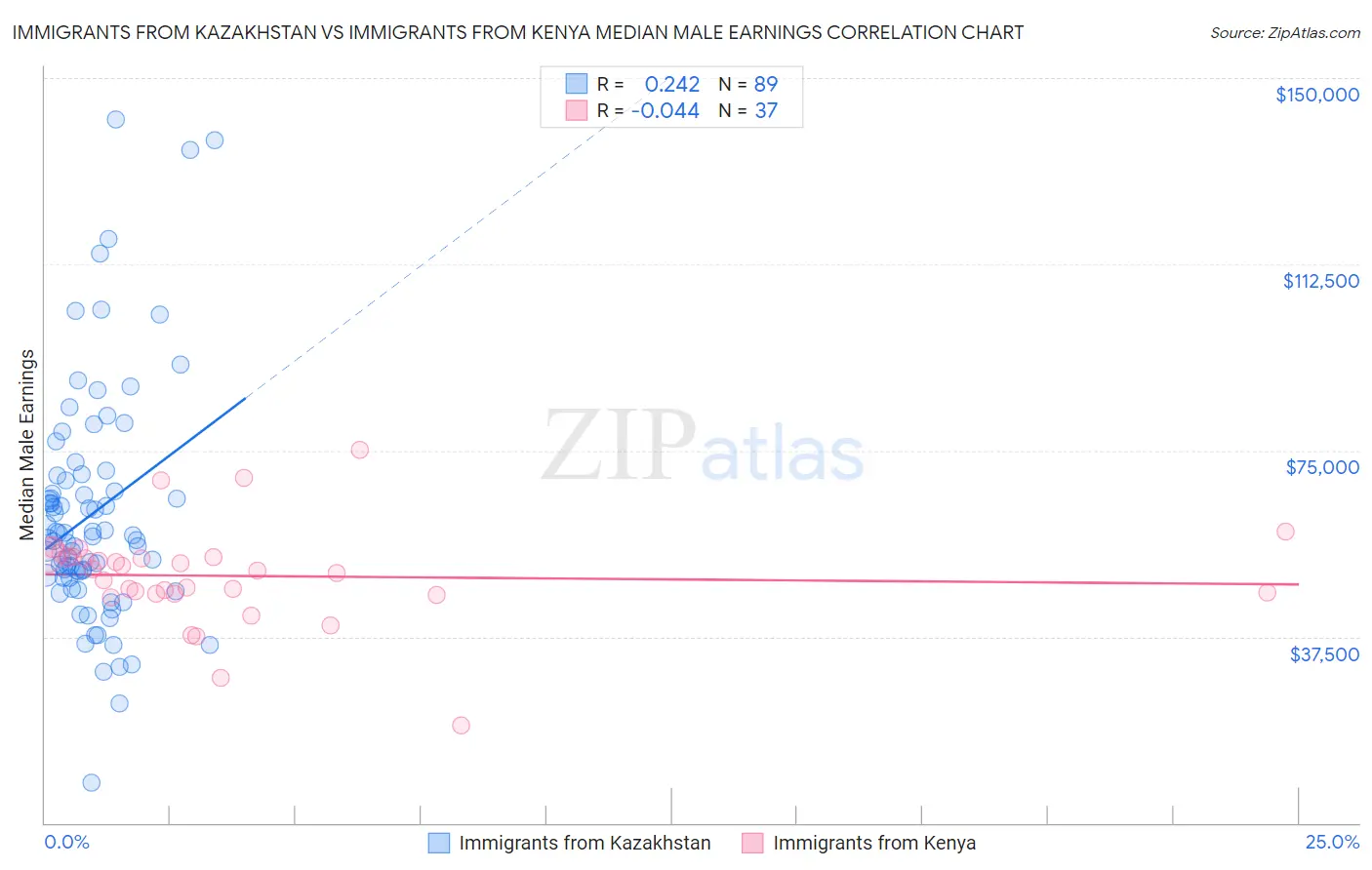 Immigrants from Kazakhstan vs Immigrants from Kenya Median Male Earnings