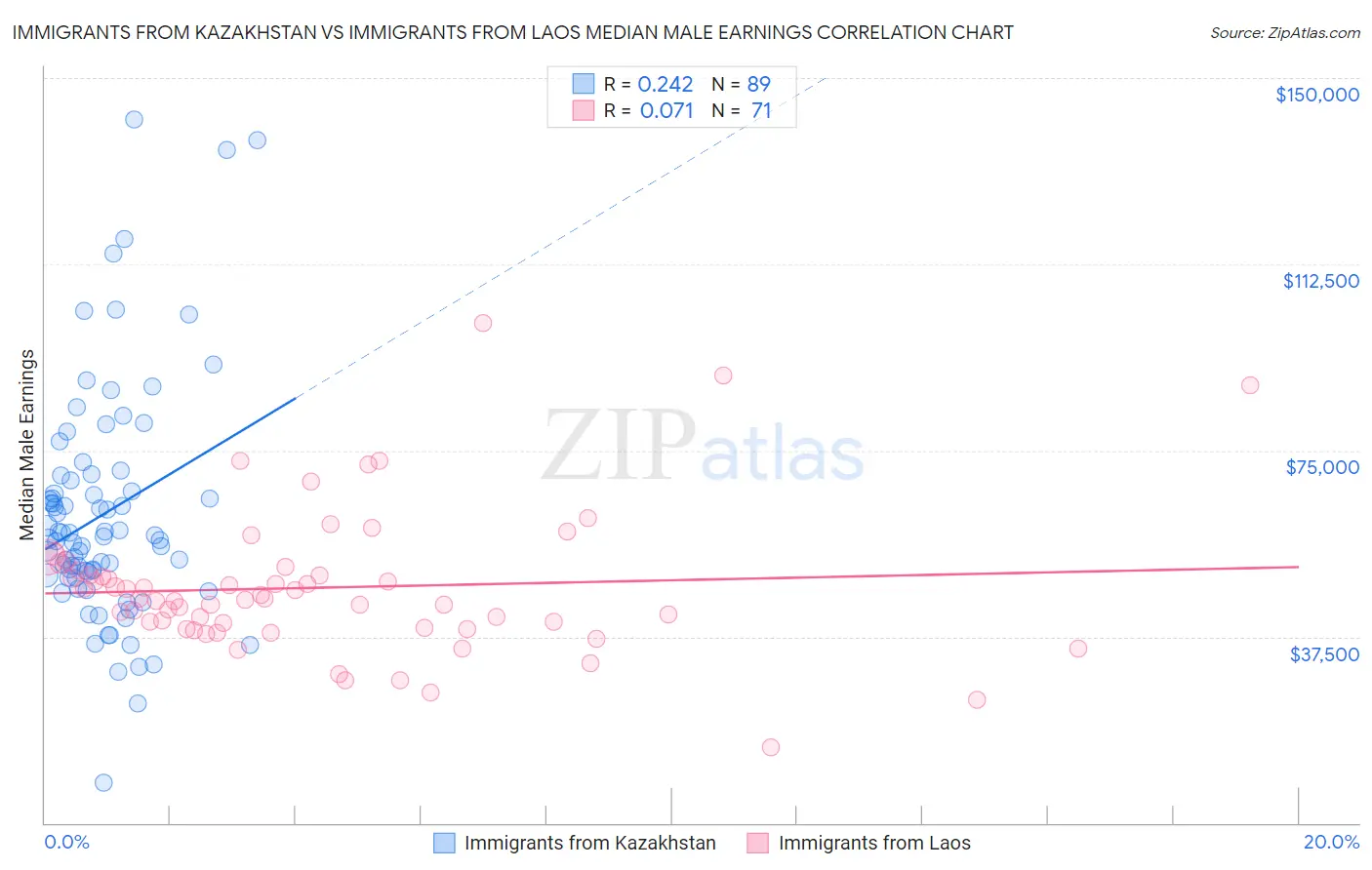 Immigrants from Kazakhstan vs Immigrants from Laos Median Male Earnings
