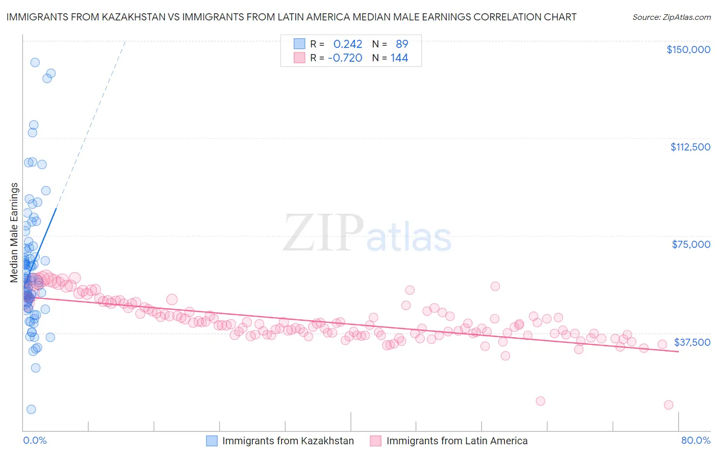 Immigrants from Kazakhstan vs Immigrants from Latin America Median Male Earnings