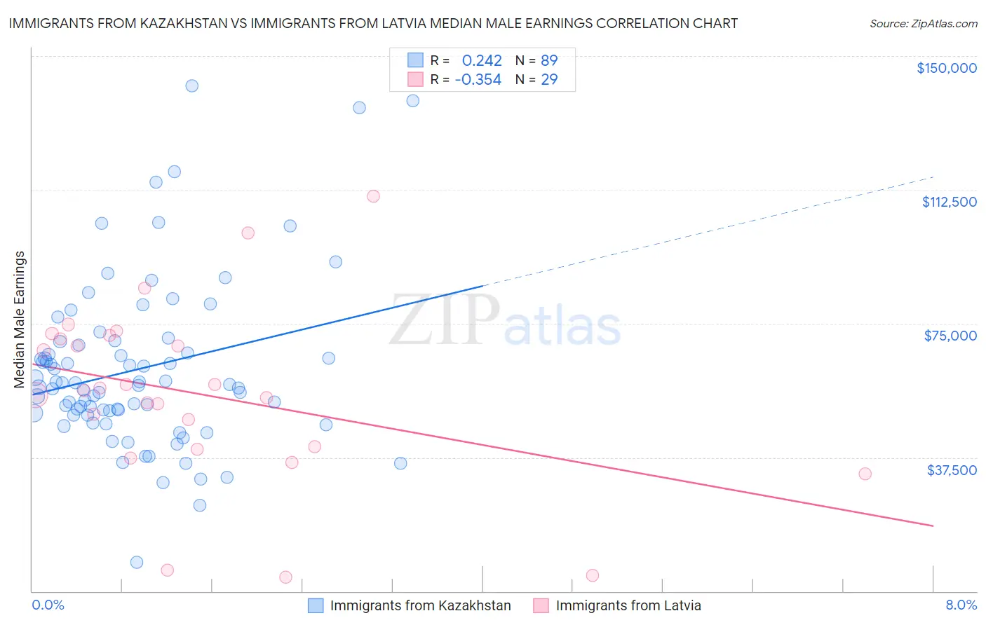 Immigrants from Kazakhstan vs Immigrants from Latvia Median Male Earnings