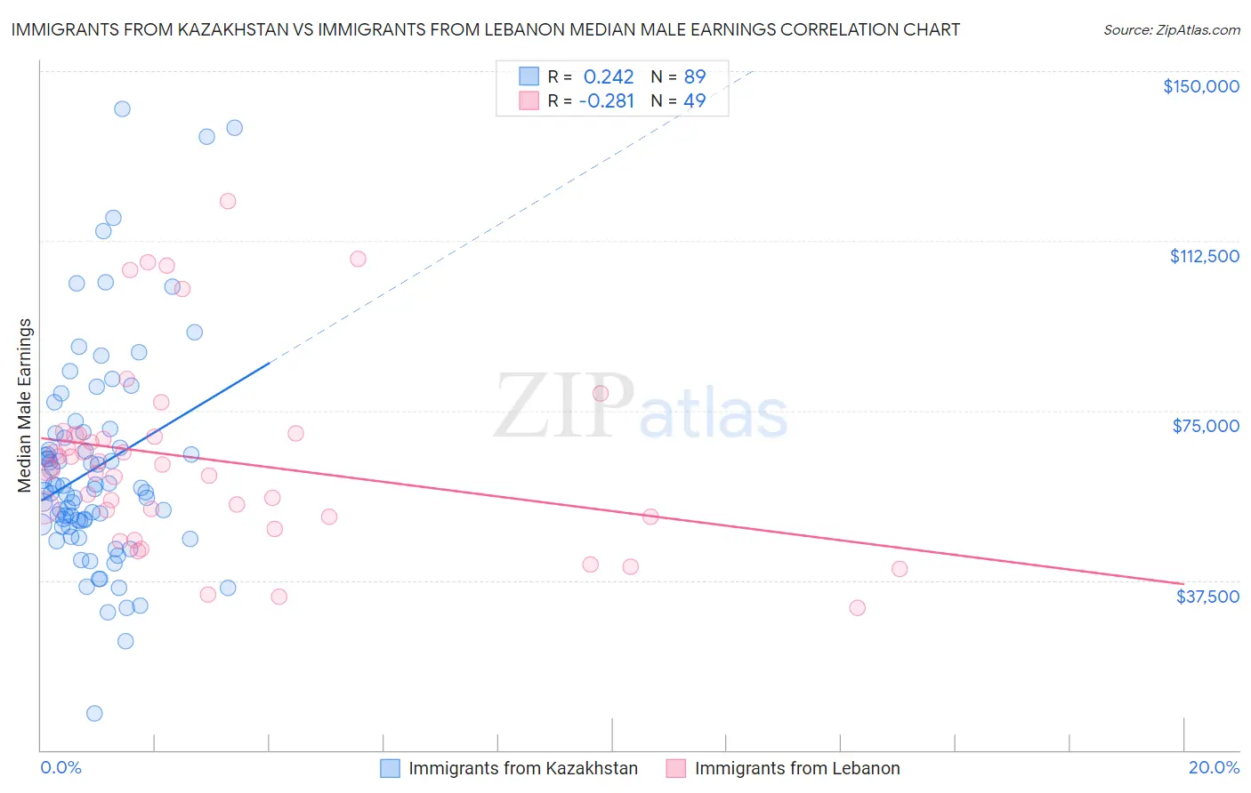 Immigrants from Kazakhstan vs Immigrants from Lebanon Median Male Earnings