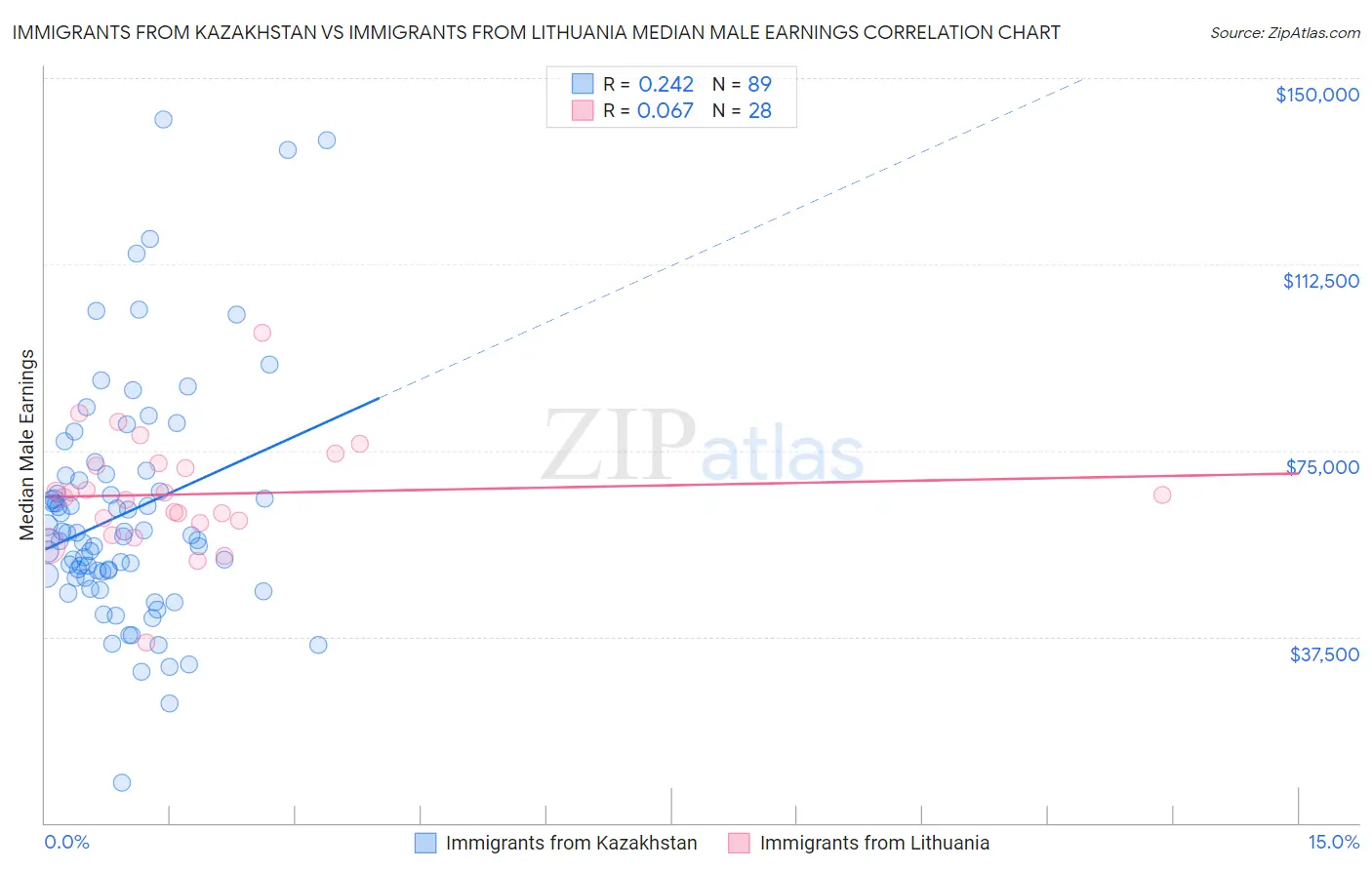 Immigrants from Kazakhstan vs Immigrants from Lithuania Median Male Earnings