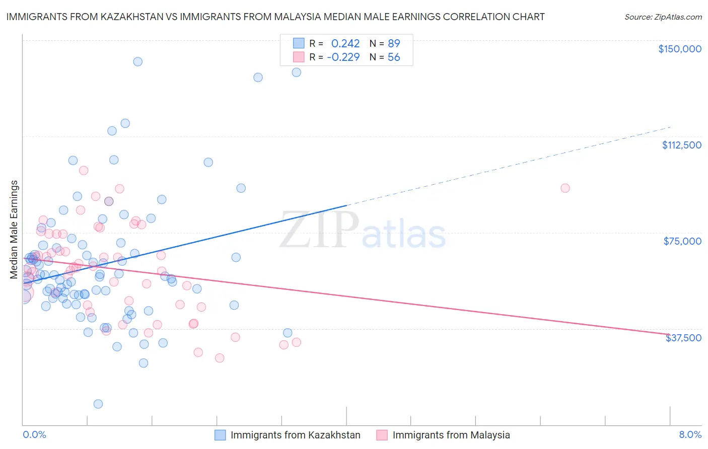 Immigrants from Kazakhstan vs Immigrants from Malaysia Median Male Earnings