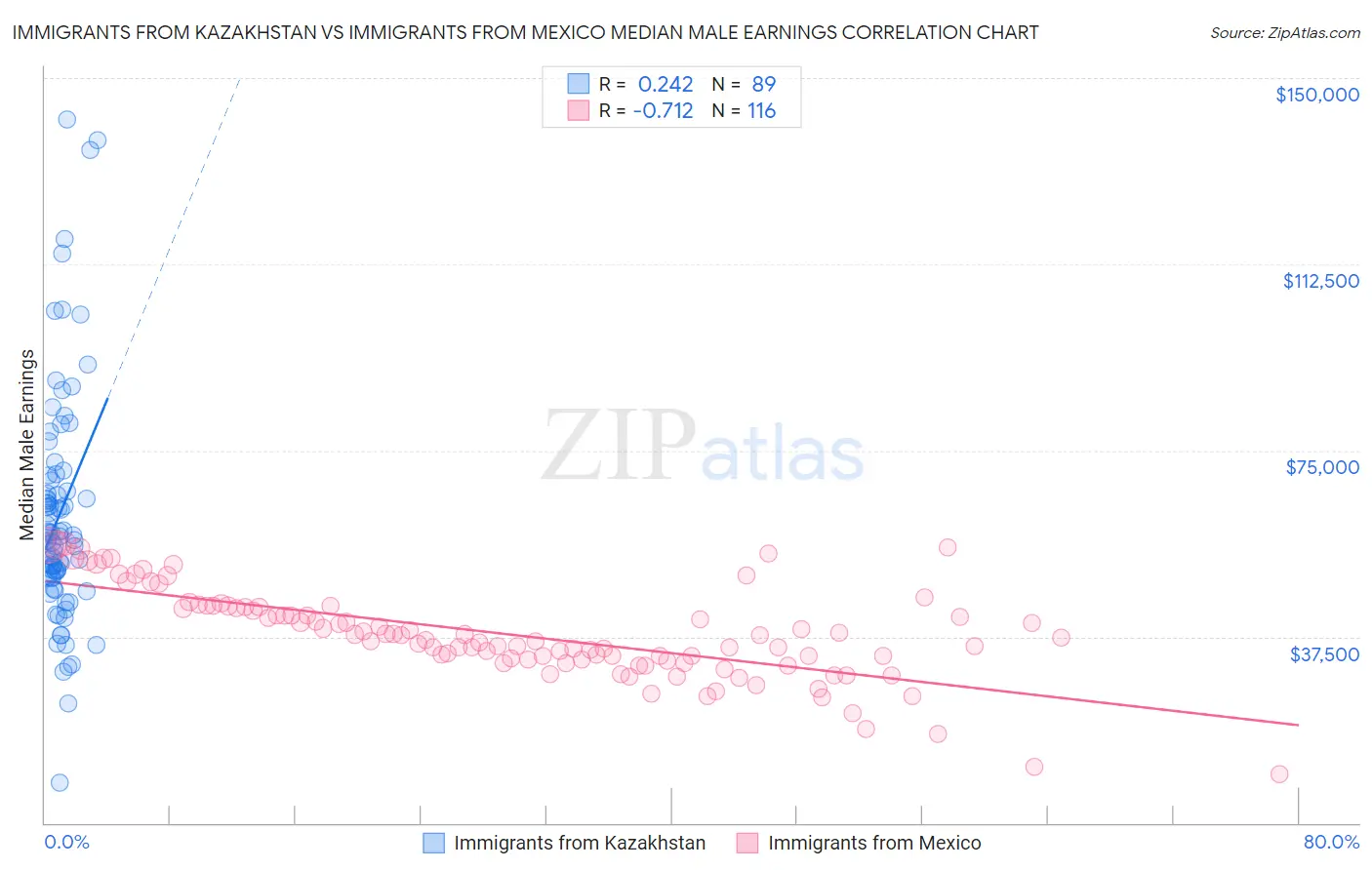 Immigrants from Kazakhstan vs Immigrants from Mexico Median Male Earnings