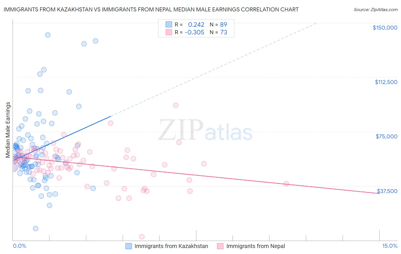 Immigrants from Kazakhstan vs Immigrants from Nepal Median Male Earnings