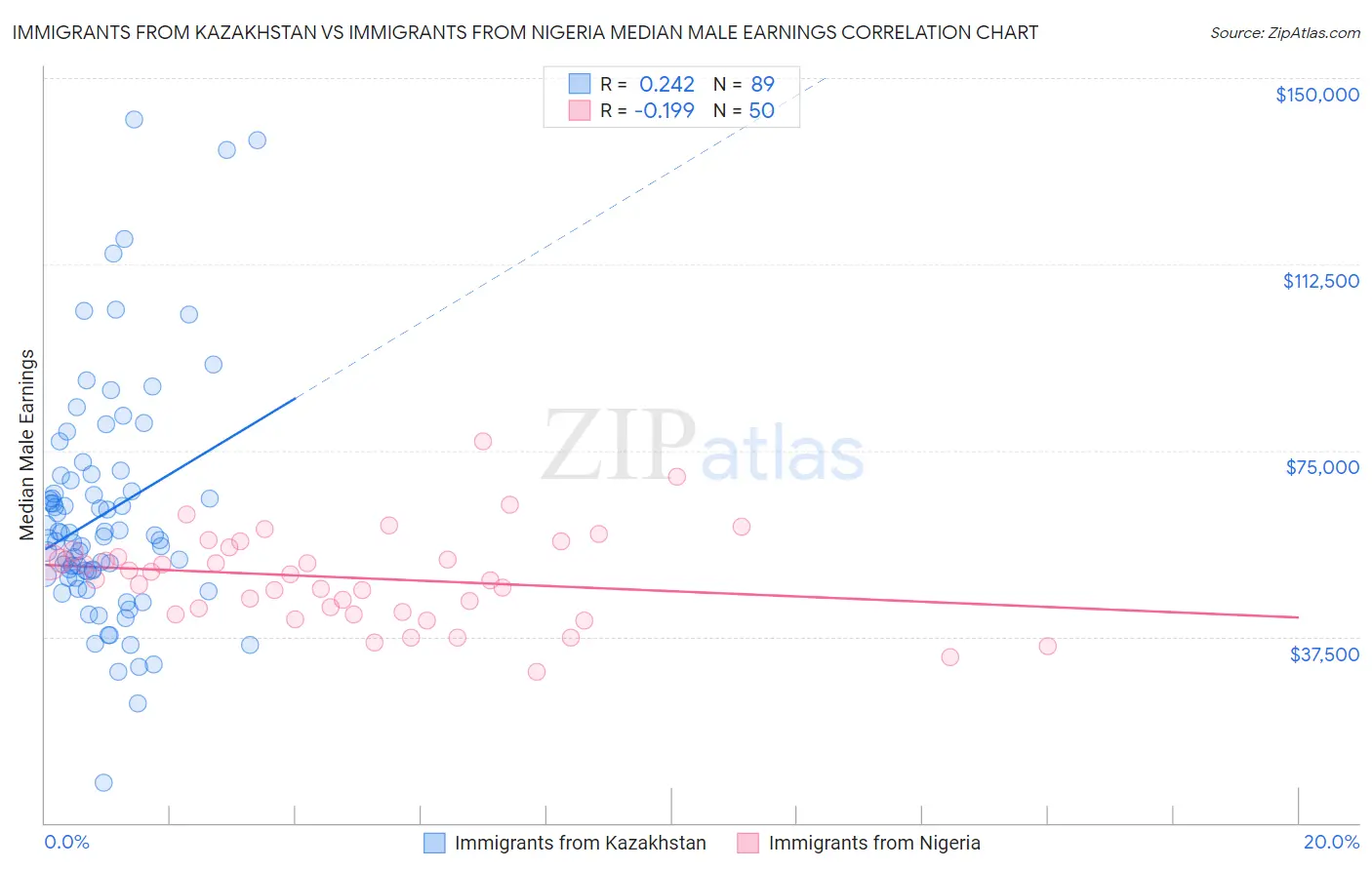 Immigrants from Kazakhstan vs Immigrants from Nigeria Median Male Earnings