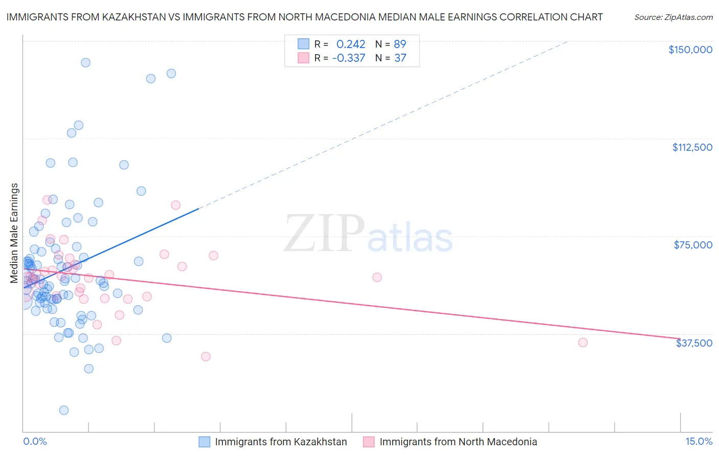 Immigrants from Kazakhstan vs Immigrants from North Macedonia Median Male Earnings