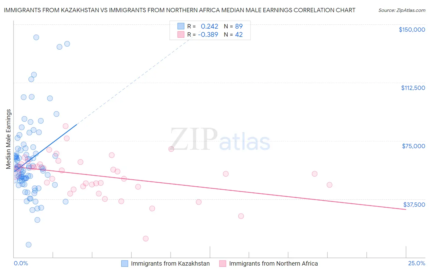 Immigrants from Kazakhstan vs Immigrants from Northern Africa Median Male Earnings