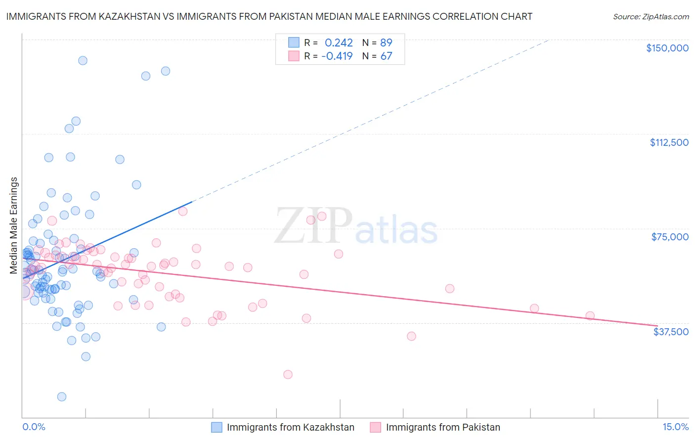 Immigrants from Kazakhstan vs Immigrants from Pakistan Median Male Earnings