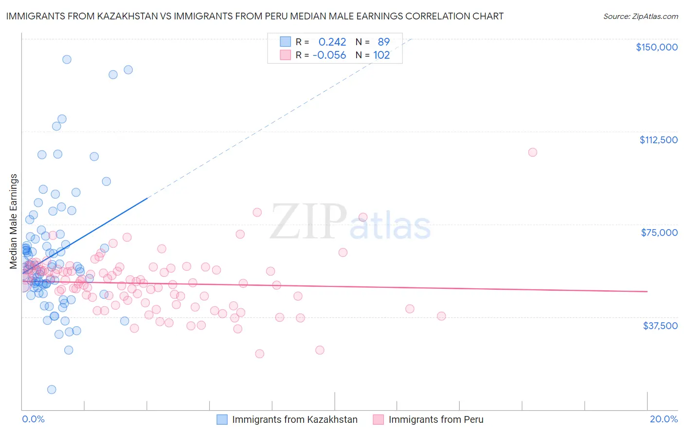 Immigrants from Kazakhstan vs Immigrants from Peru Median Male Earnings