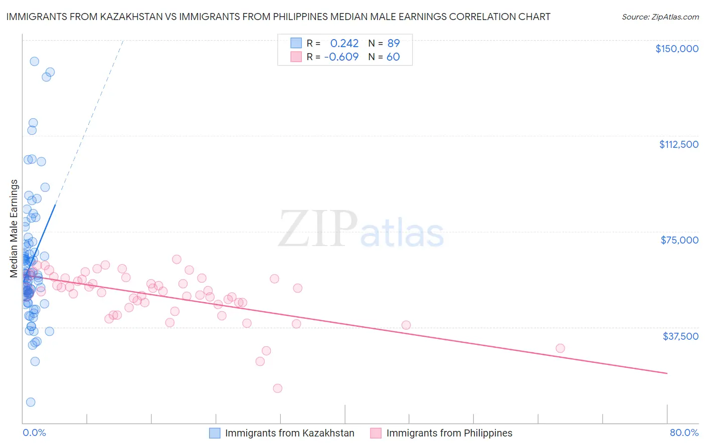 Immigrants from Kazakhstan vs Immigrants from Philippines Median Male Earnings