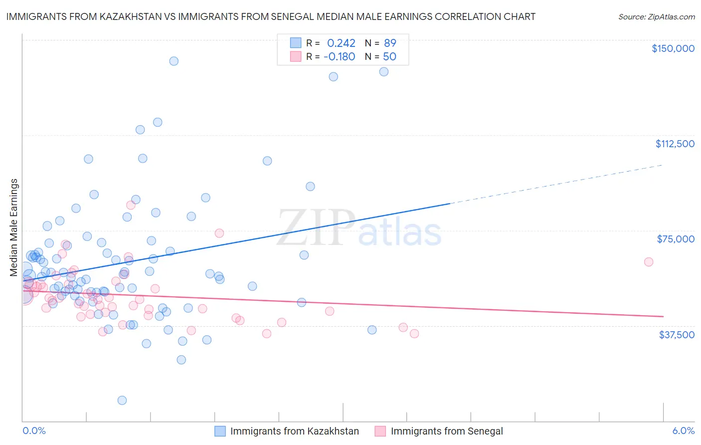 Immigrants from Kazakhstan vs Immigrants from Senegal Median Male Earnings