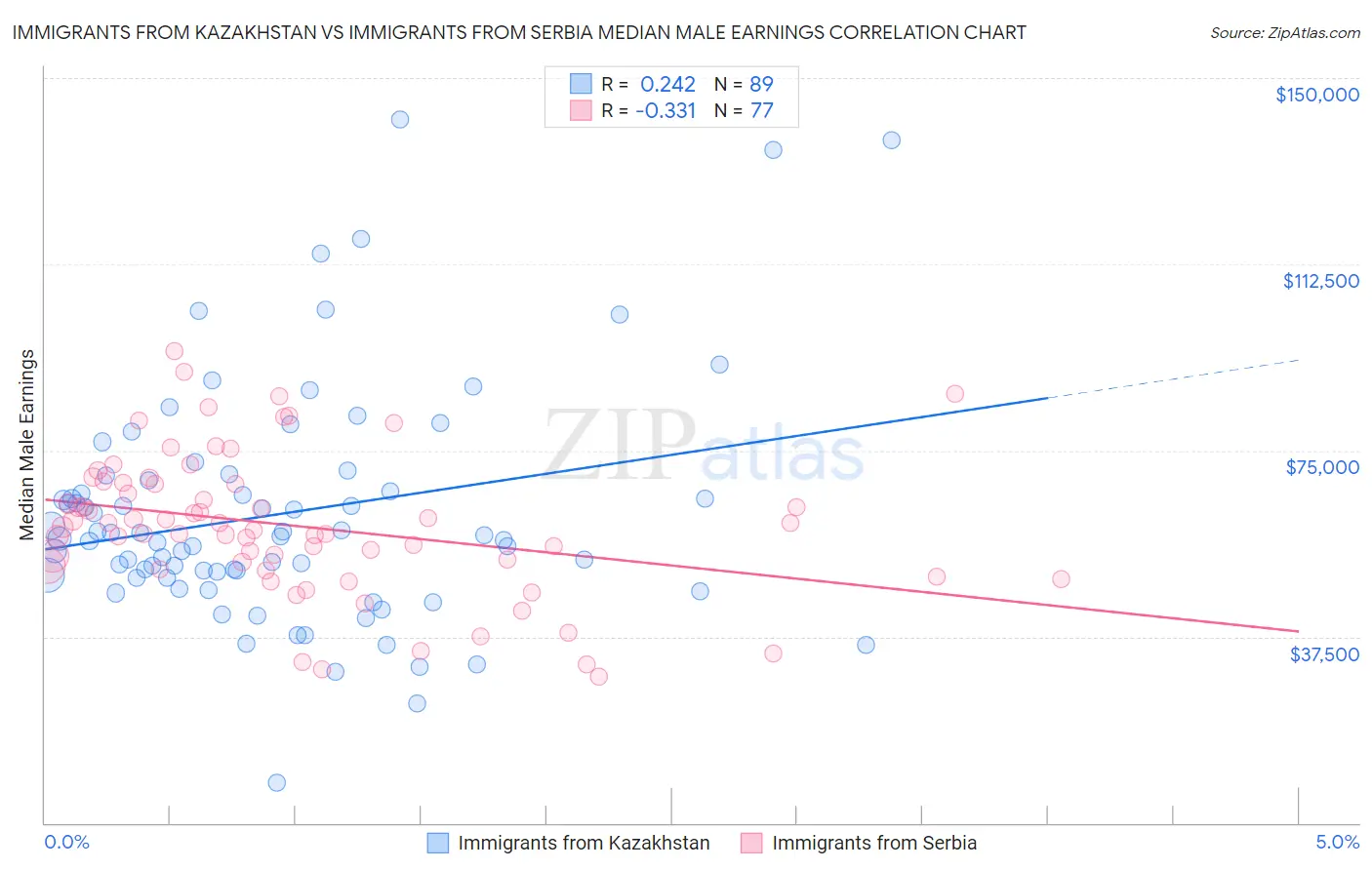 Immigrants from Kazakhstan vs Immigrants from Serbia Median Male Earnings