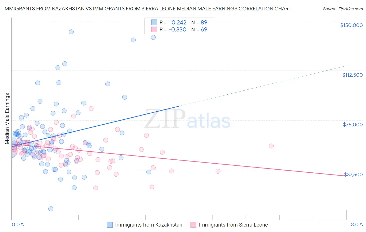 Immigrants from Kazakhstan vs Immigrants from Sierra Leone Median Male Earnings
