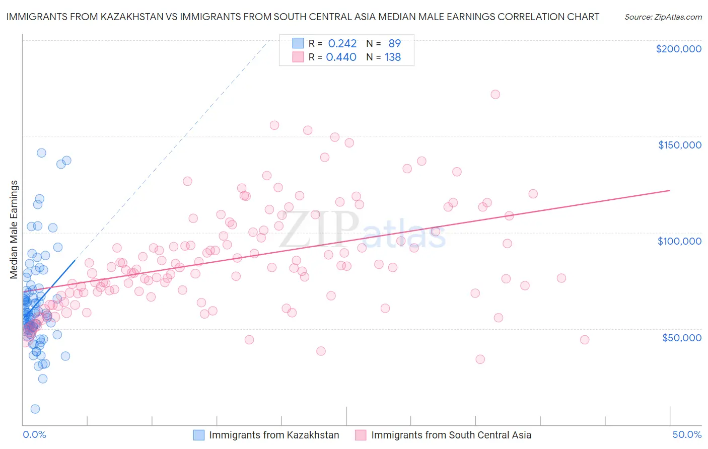 Immigrants from Kazakhstan vs Immigrants from South Central Asia Median Male Earnings